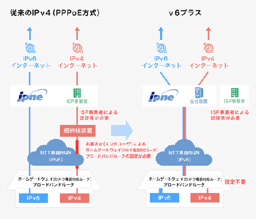 ipv6 ラグ